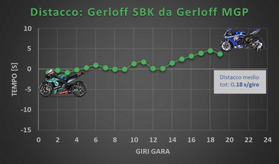 Gerloff önmaga ellen: gyorsabb volt a Petronas MotoGP-versenygépével. Forrás: GP One