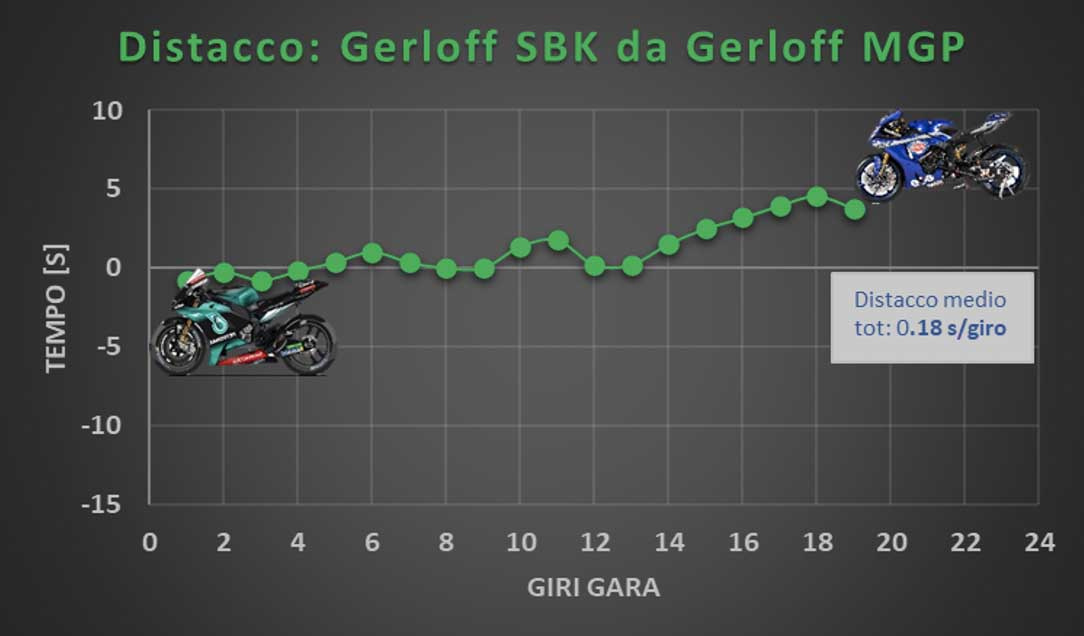 Gerloff önmaga ellen: gyorsabb volt a Petronas MotoGP-versenygépével. Forrás: GP One